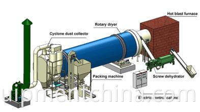 Chicken Manure Rotary Dryer